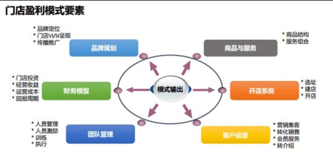 連鎖經營的核心 從“一本萬利”的品牌管理到“連而不鎖”的生態構建